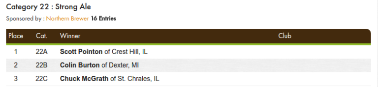 NHC First Round Result - Category 22 - Chicago, IL Judging Site